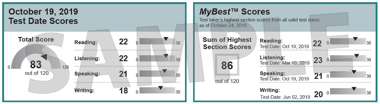 TOEFL iBT MyBest Scores