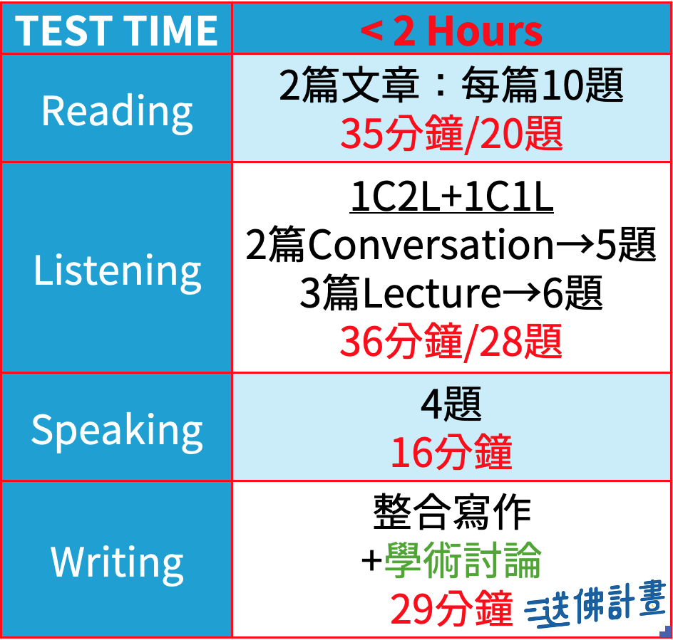 2023托福 TOEFL iBT 各科考試時間與測驗內容說明